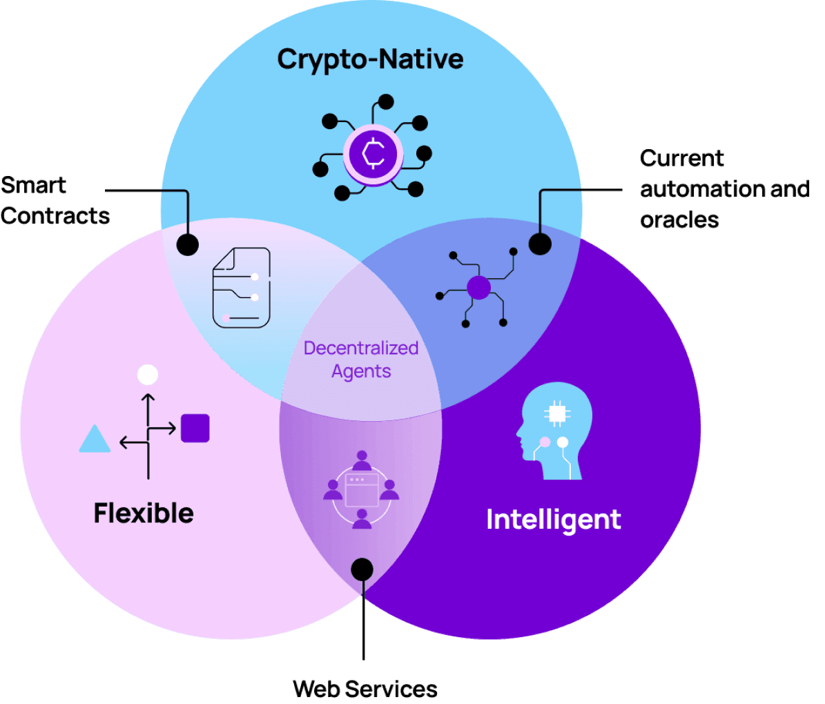 What makes decentralized agents unique?